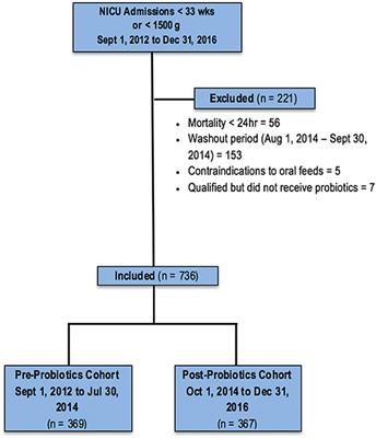 Enteral supplementation with probiotics in preterm infants: A retrospective cohort study and 6-year follow-up